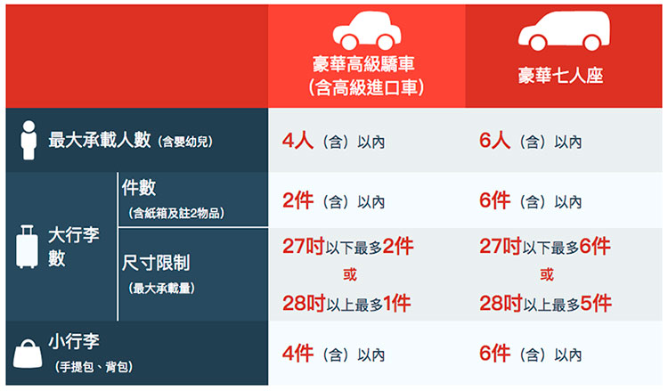 本券適用最大承載人數及可承載行李件數