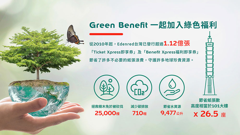 Edenred宜睿智慧透過即享券發放,簡化企業禮贈作業流程,守護員工疫情下安全,同時協助企業以更彈性、更環保的方式,為環境永續盡一份心力。 Edenred宜睿智慧透過即享券發放,簡化企業禮贈作業流程,守護員工疫情下安全,同時協助企業以更彈性、更環保的方式,為環境永續盡一份心力。