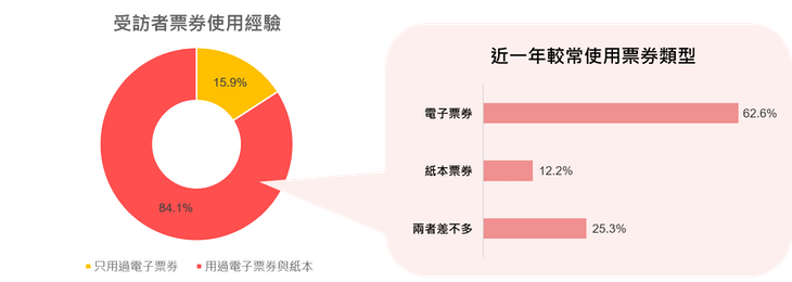 本調查為Edenred與創市際合作提供。 本調查為Edenred與創市際合作提供。