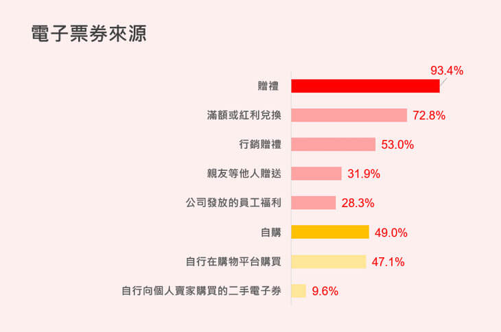 本調查為Edenred與創市際合作提供。 本調查為Edenred與創市際合作提供。