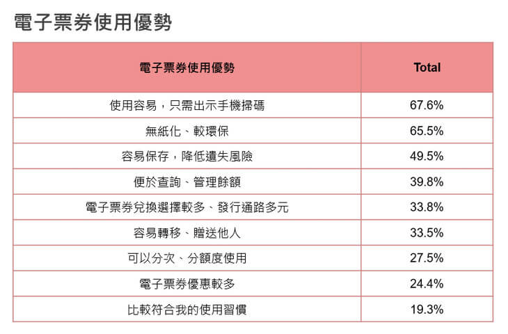 本調查為Edenred與創市際合作提供。 本調查為Edenred與創市際合作提供。