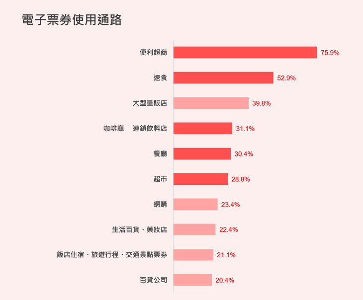 本調查為Edenred與創市際合作提供。 本調查為Edenred與創市際合作提供。