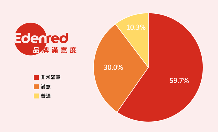 本調查為Edenred與創市際合作提供。 本調查為Edenred與創市際合作提供。