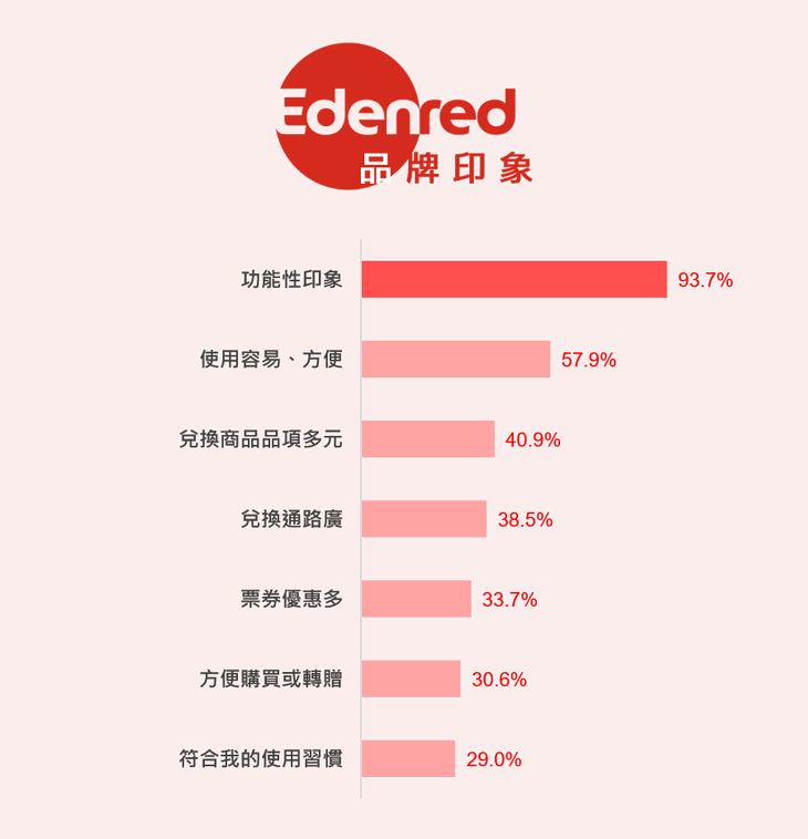 本調查為Edenred與創市際合作提供。 本調查為Edenred與創市際合作提供。