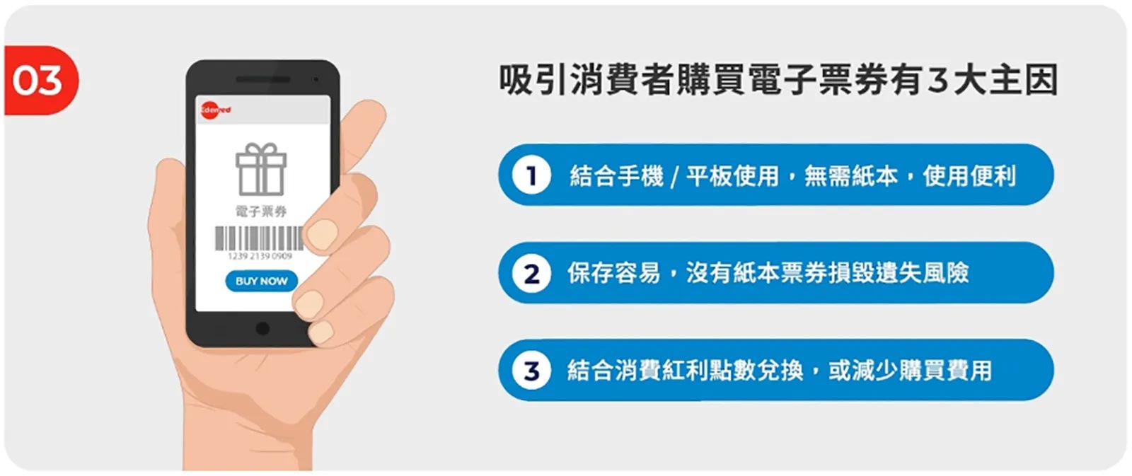 Edenred〈2020台灣電子票券趨勢〉顯示，使用便利、保存容易、能減少購買費用，是吸引消費者購買電子票券的主因。