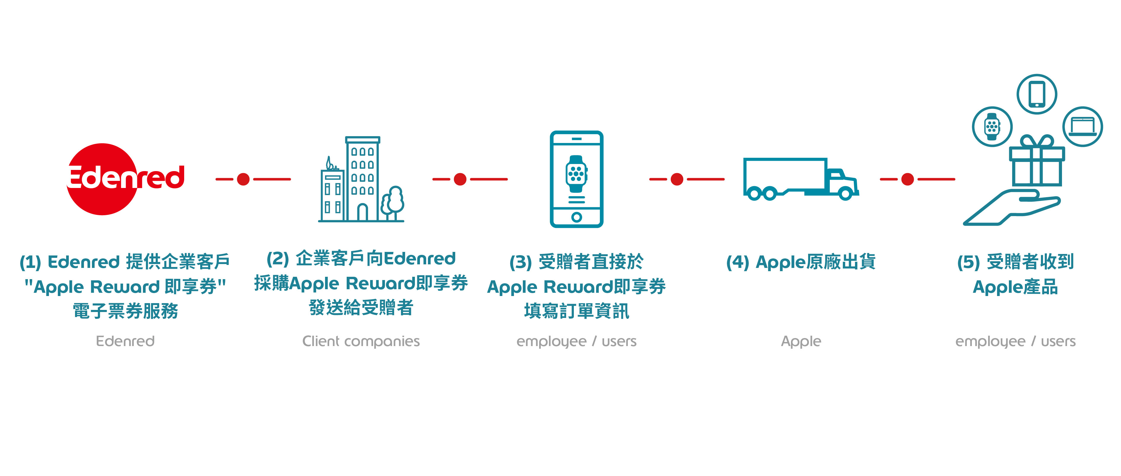 圖說: Apple Reward即享券流程