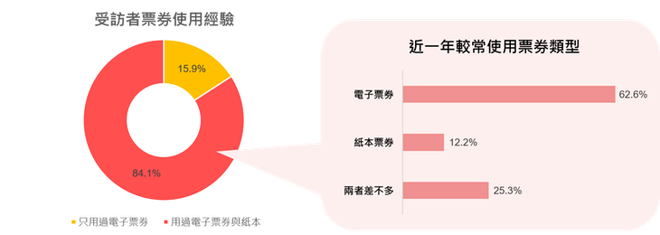 本調查為Edenred與創市際合作提供。