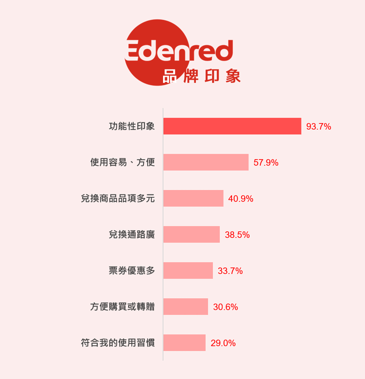 本調查為Edenred與創市際合作提供。