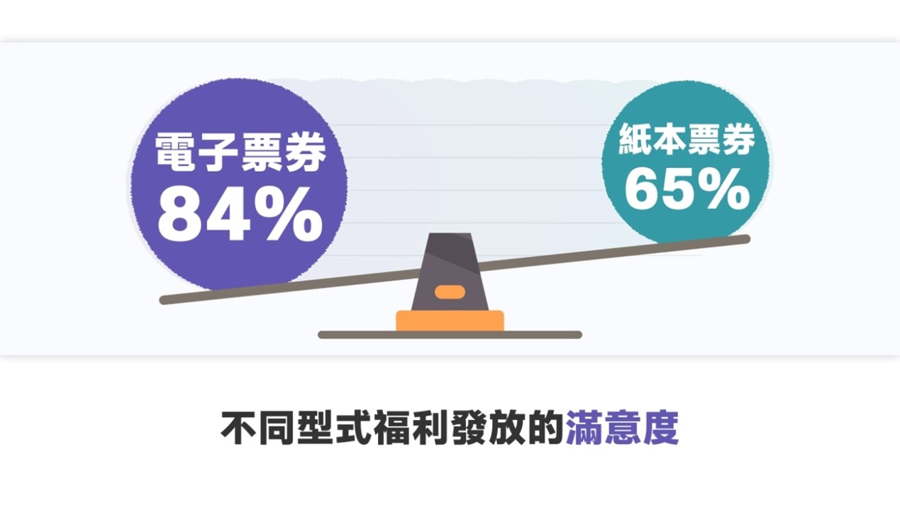 不同福利發放方式的滿意度