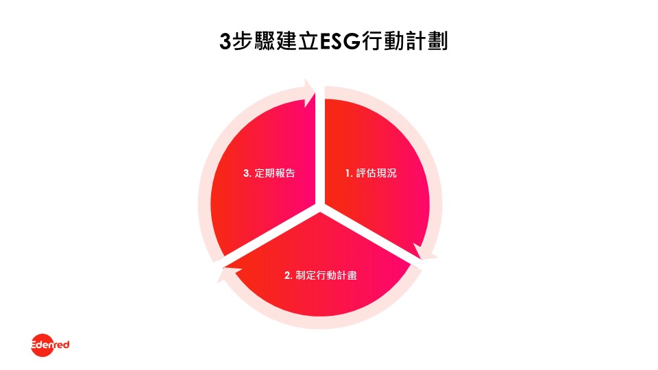 企業需要對其環境保護、社會責任與公司治理方面的現狀進行全面性的評估、制定具體的行動計畫，定期檢視並進行滾動式檢討