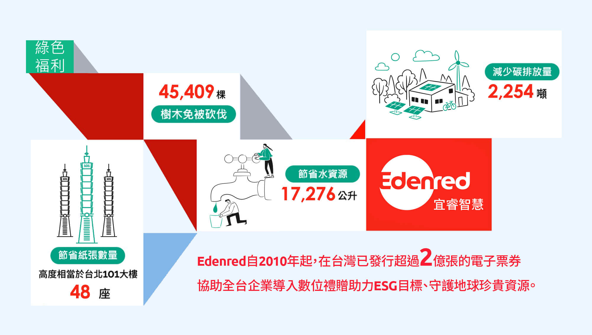 永續低碳最前線 無紙化的數位贈禮與企業共創綠色競爭力