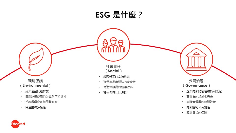 ESG是環境保護（E，environment）、社會責任（S，social）和公司治理（G，governance）的縮寫，最早由聯合國於2004年提出，發展至今已逐漸成為企業評估和報告永續發展能力的全面性框架